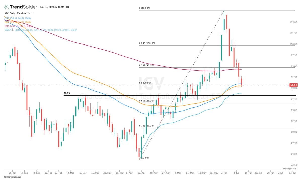 Software/Cloud ETFs Retrace 40‑80% of April Gains