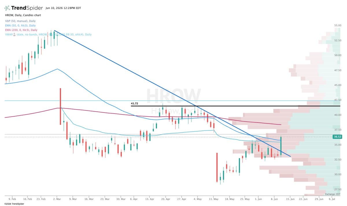 HROW Jumps 9%, Poised for 5‑bagger Potential