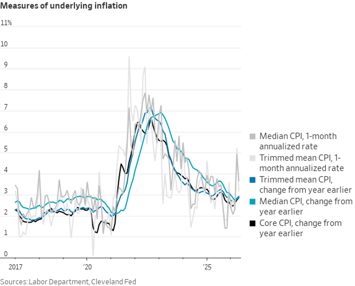 Cleveland Fed's Median and Trimmed CPI Outpace Core