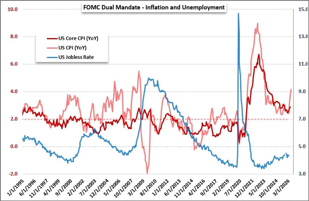 Rising CPI Undermines Fed’s Dovish Signal Ahead of FOMC