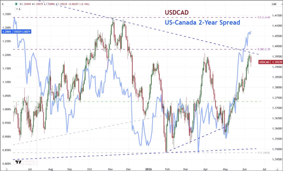BoC Holds Rate; USDCAD Slides Amid Yield Spread