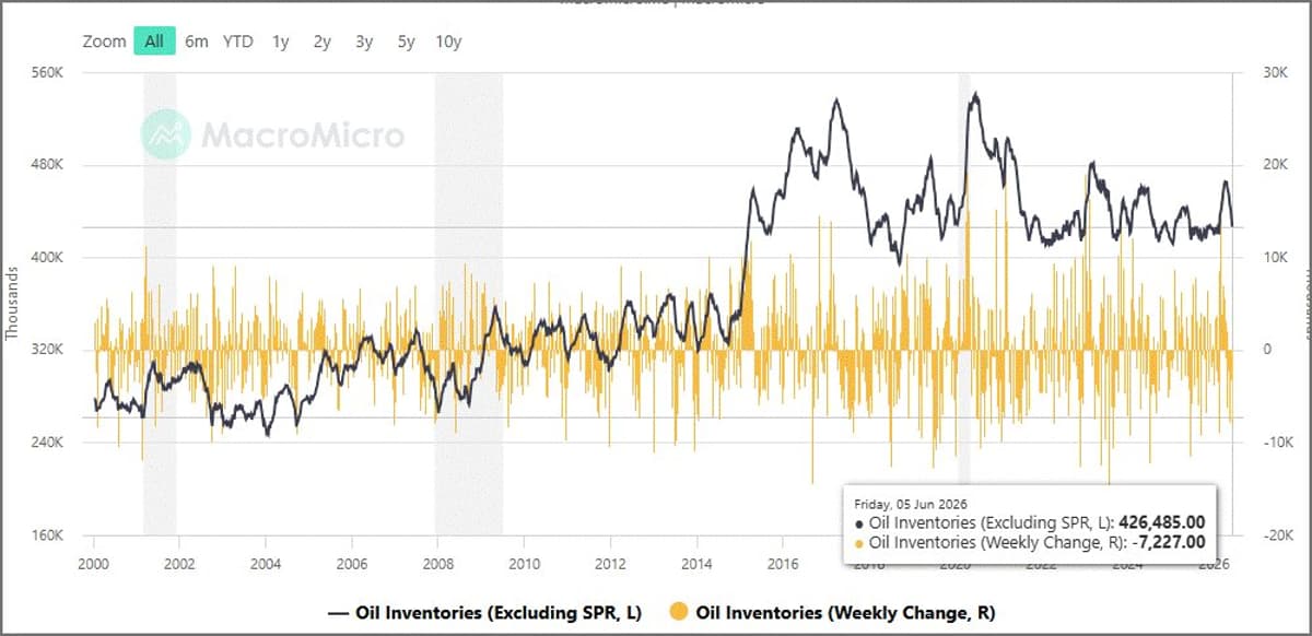 Crude Prices Surge When US Inventories Drop Below Threshold