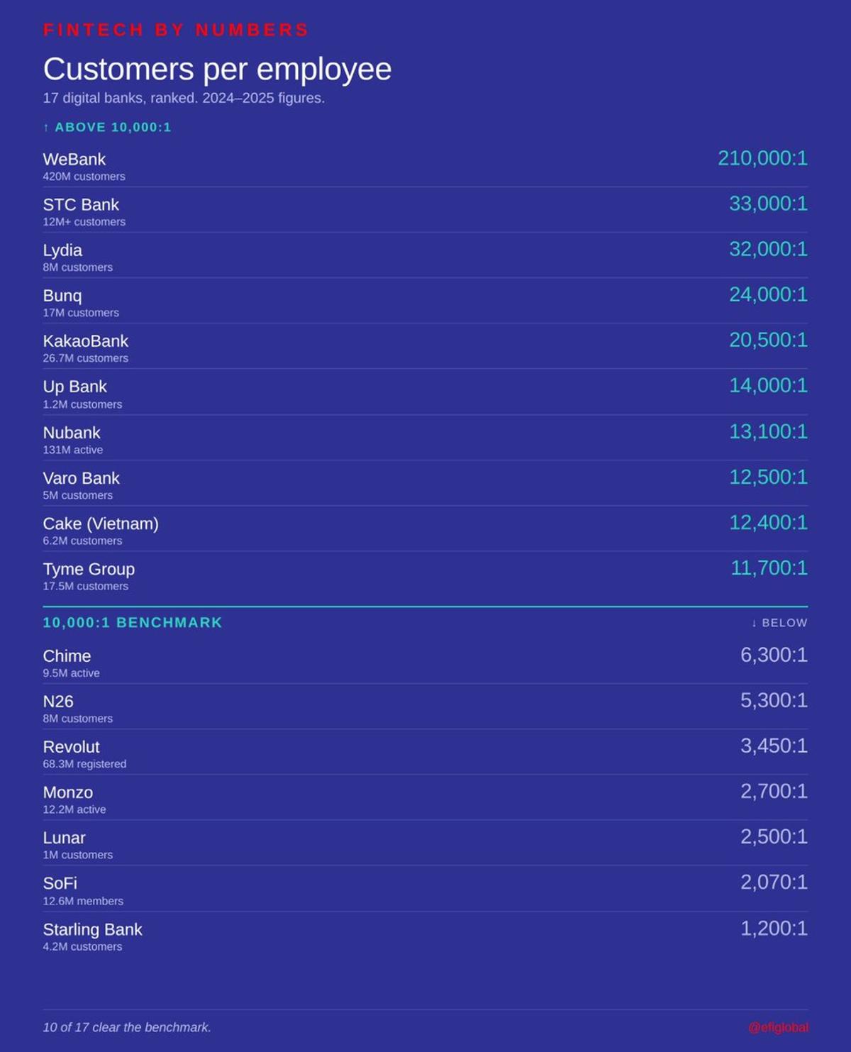 AI‑Native Banks Hit 10,000:1 Customer‑Employee Ratio