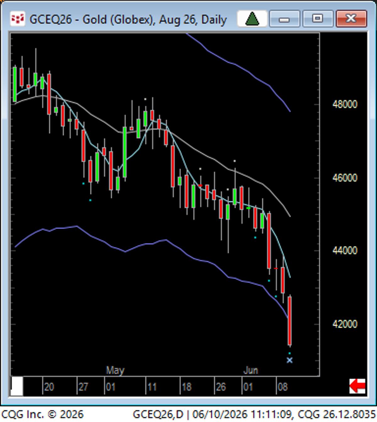 Gold Poised for Buy If