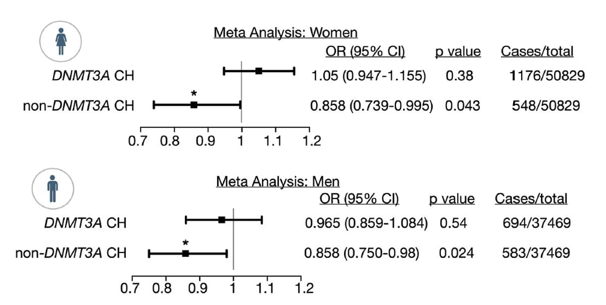 Sleep and Exercise Suppress Age‑Related CHIP Mutations