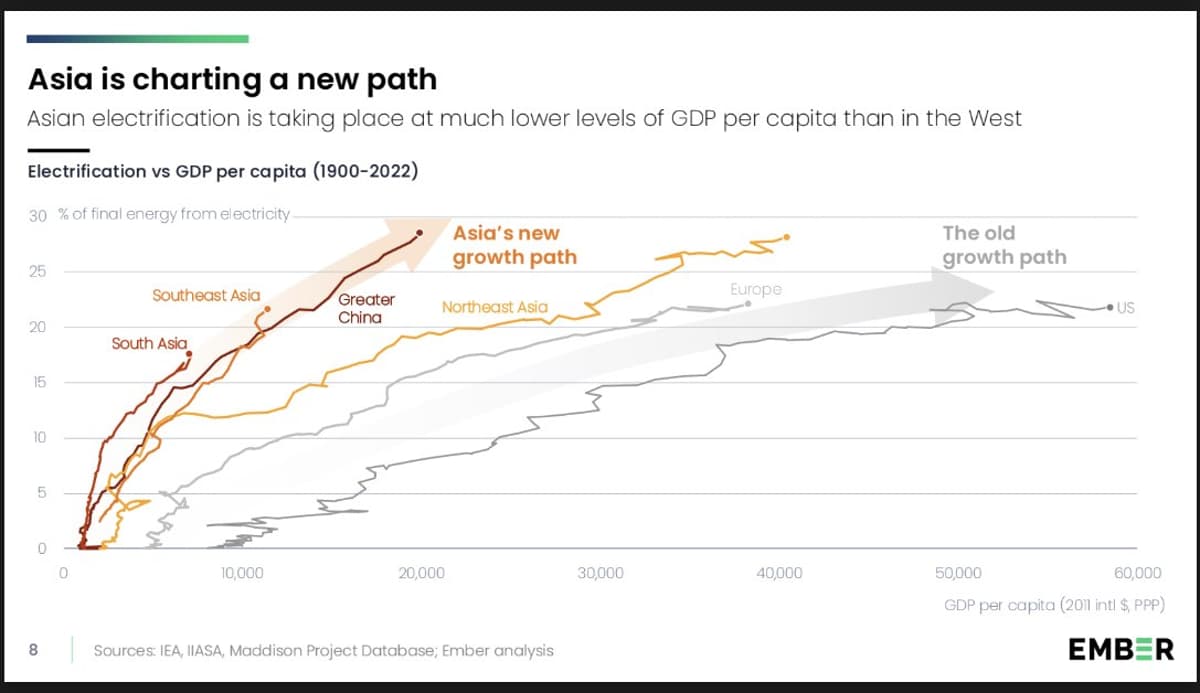 Asia Electrifies Five Times Faster than the US