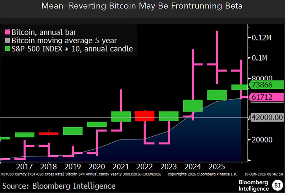 Bitcoin Drives Risk Assets Up, Signals 2026 Downturn