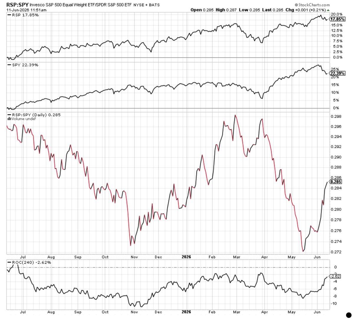Equal‑weight RSP Outperforms SPY Except in Speculative Bubbles