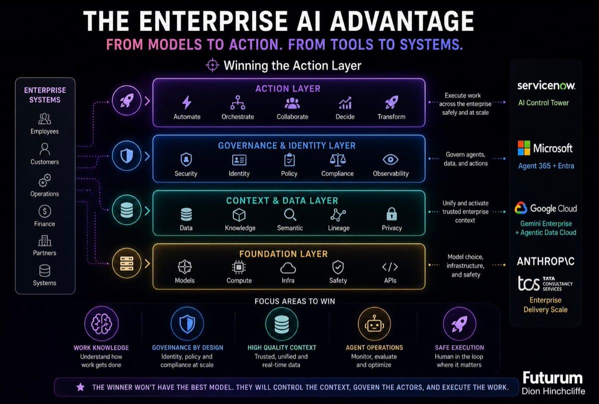 Enterprise AI Wins by Owning Action, Not Model