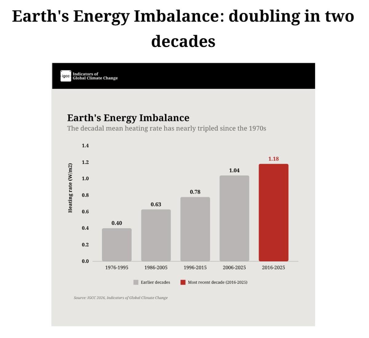 Planetary Energy Imbalance Jumps 40% Since 2021