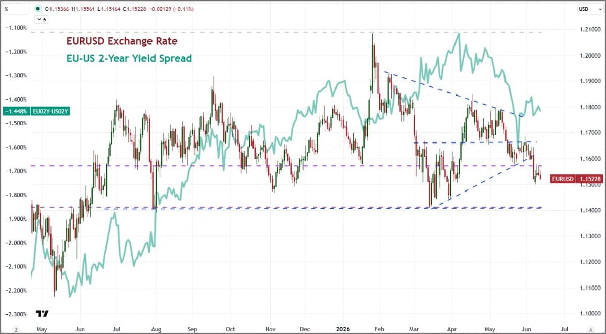 ECB Hike Already Priced; EUR/USD Stays Flat