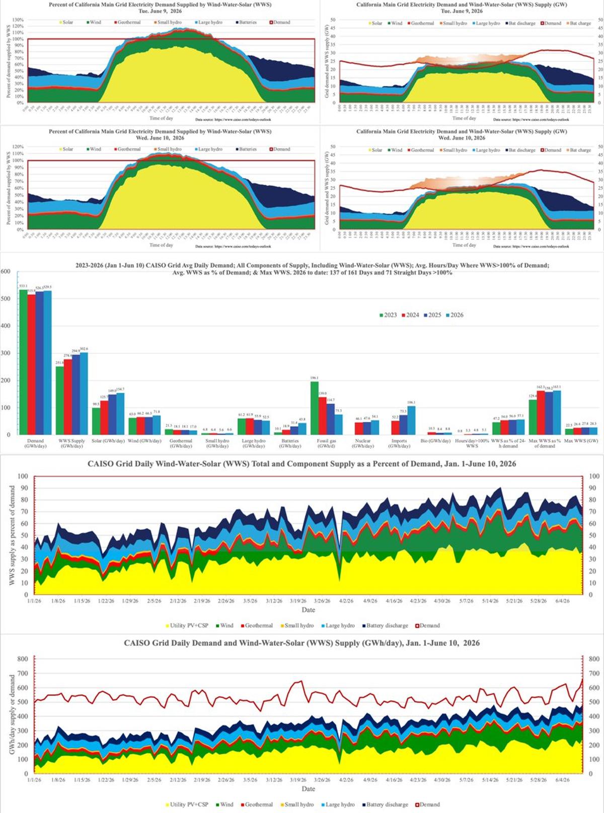 Solar Sets Record, Powers Grid Through Heat Wave