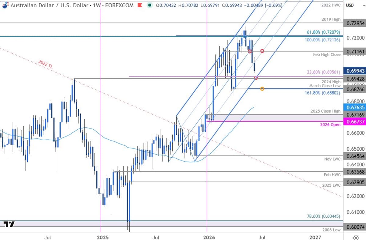AUD/USD Slides 4%, Uptrend Meets First Test