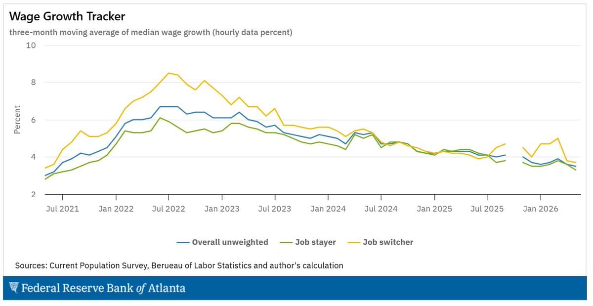 Switchers' Wage Premium Vanishes as Growth Slows