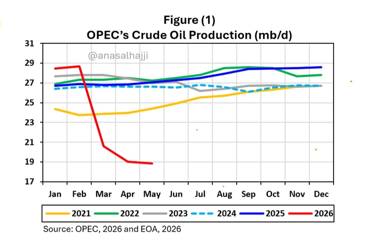 Global Oil Market Shifts: Policy,