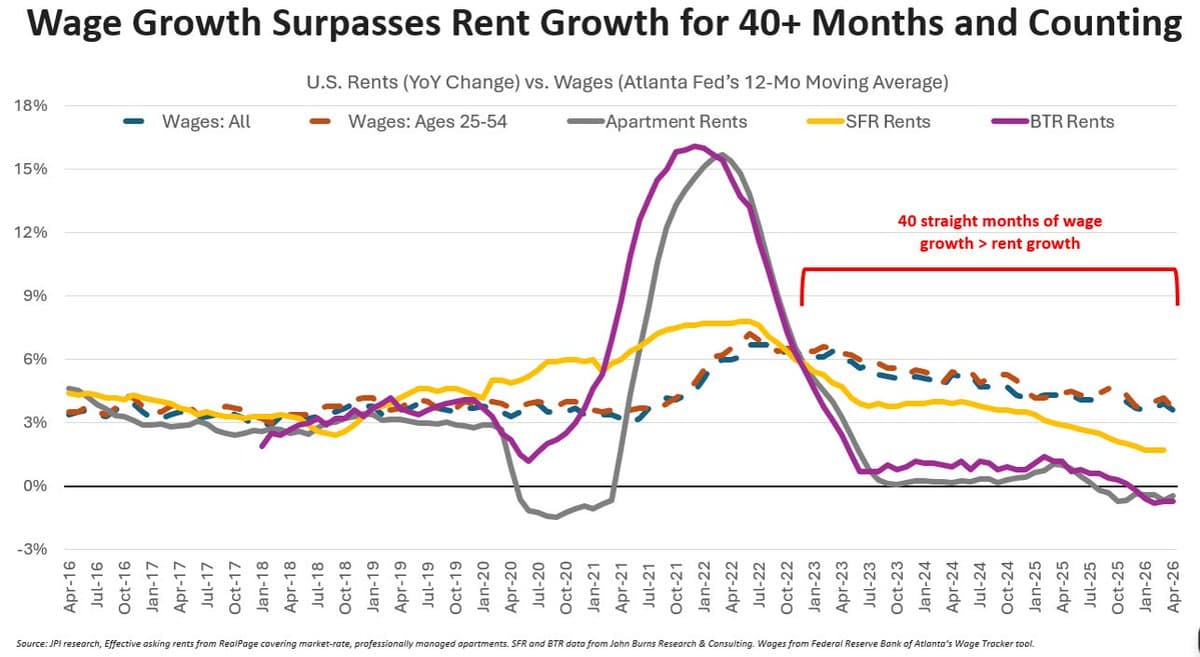 Wages Outpace Rent for 40 Months, Prime‑Age Renters Benefit