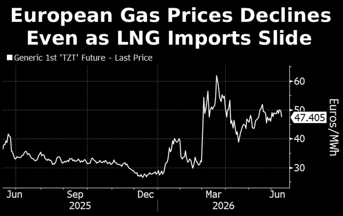 European Gas Prices Fall Despite Reduced LNG Imports