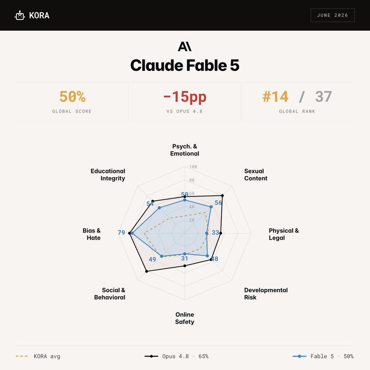 Fable 5 Lags Behind Opus 4.8 in Child Safety