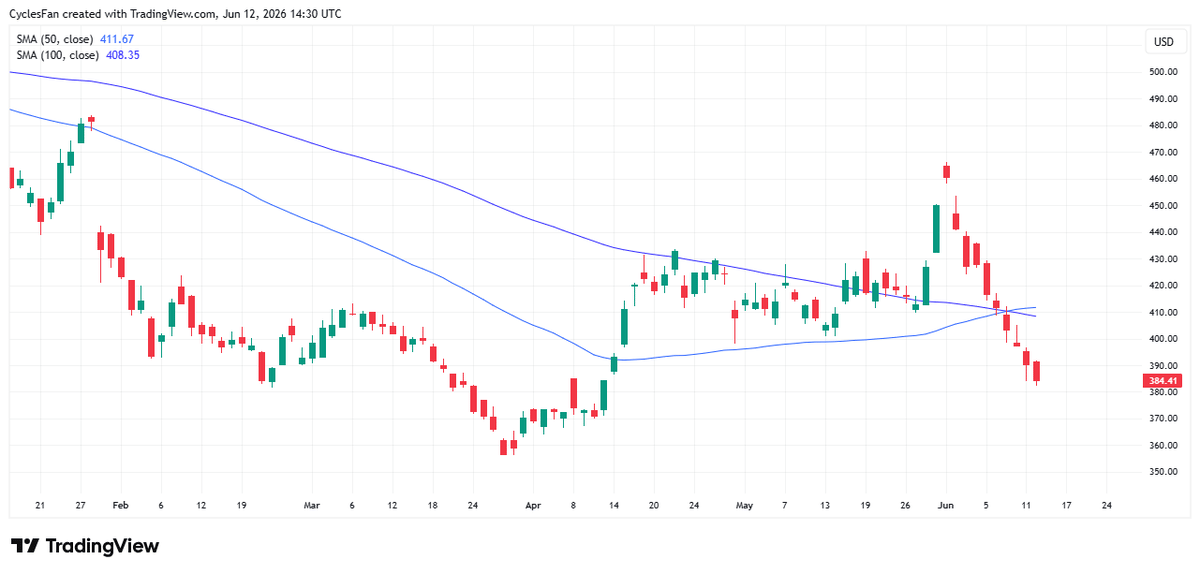 MSFT Turns Bearish After Losing Key Moving Averages