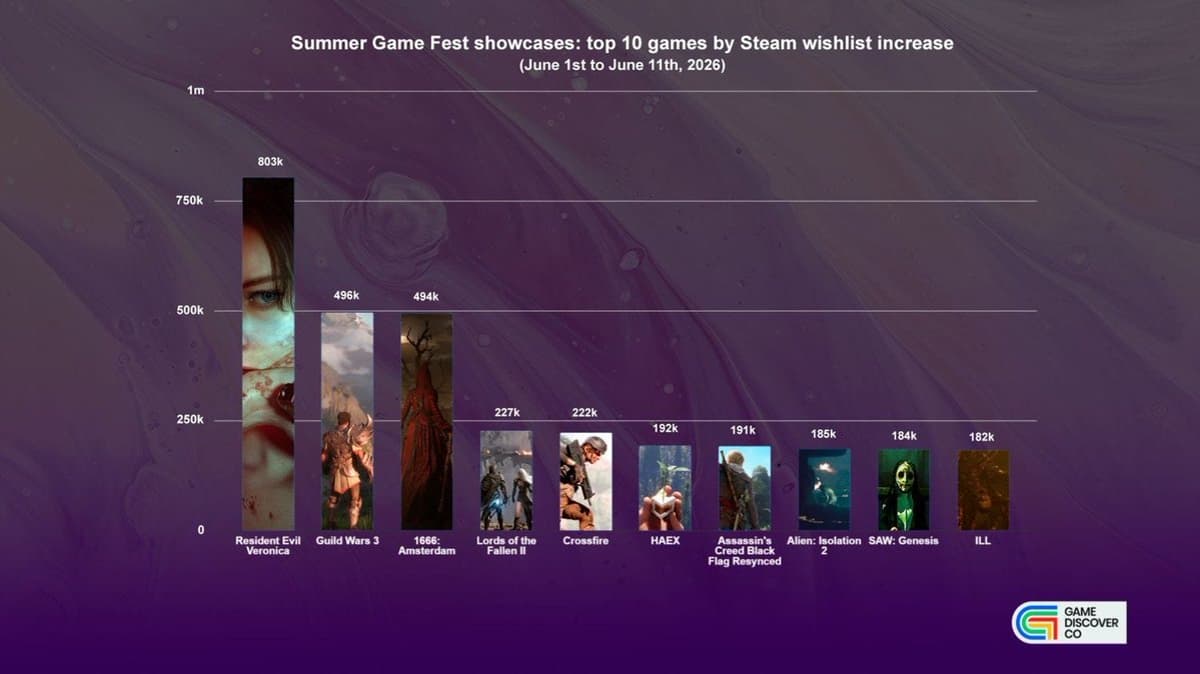 Steam’s Top 10 Wishlisted Games From Summer Game Fest