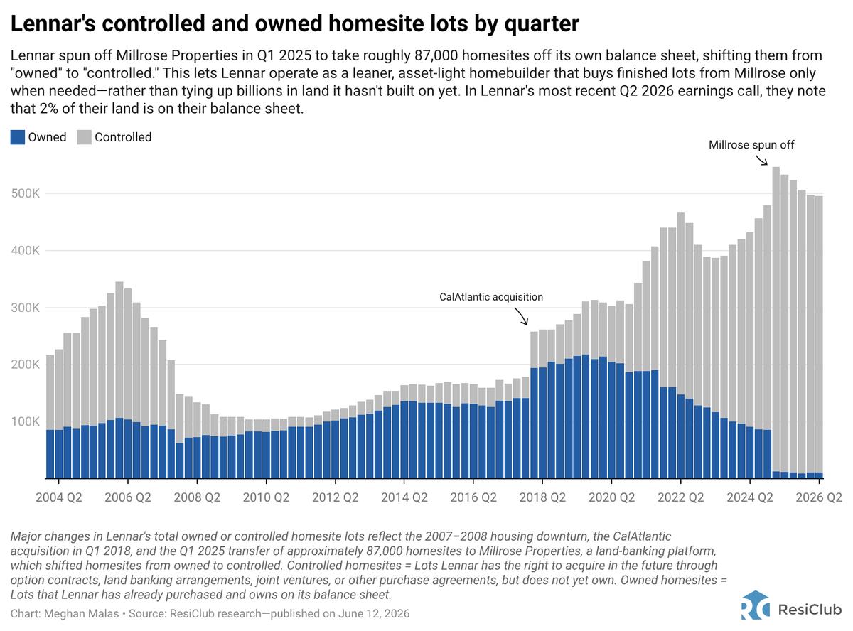 Lennar Controls Land for Half a Million Future Homes