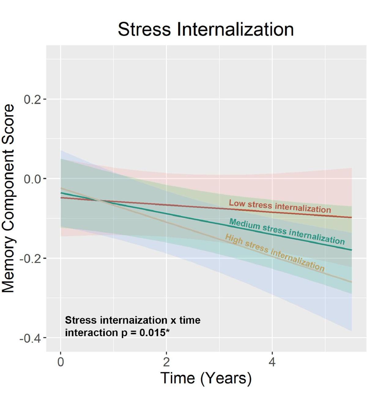 Internalized Stress Predicts Five-Year Memory Decline in Elders