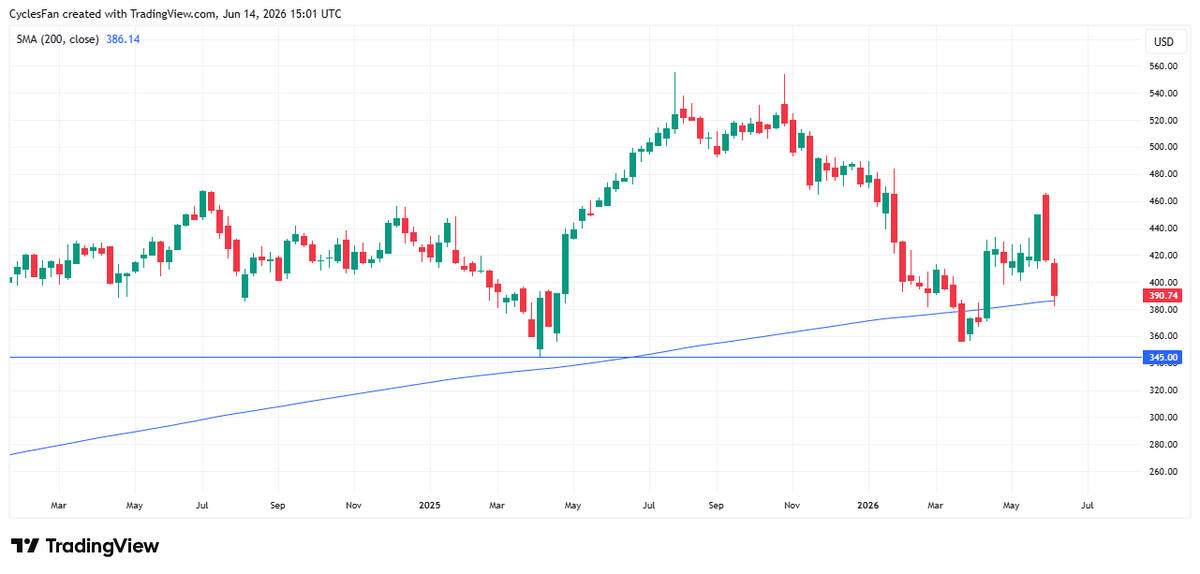 Microsoft Faces Three Paths: Bottom, Retest, or Bear Market