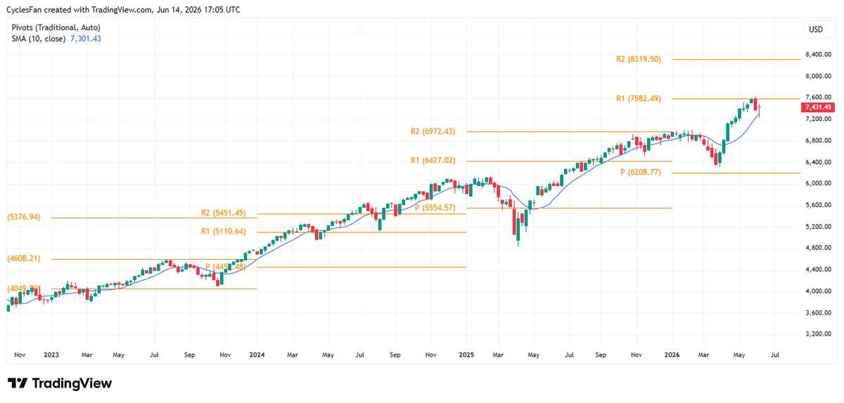 S&P 500 Weekly Close Above 7582 Extends Rally