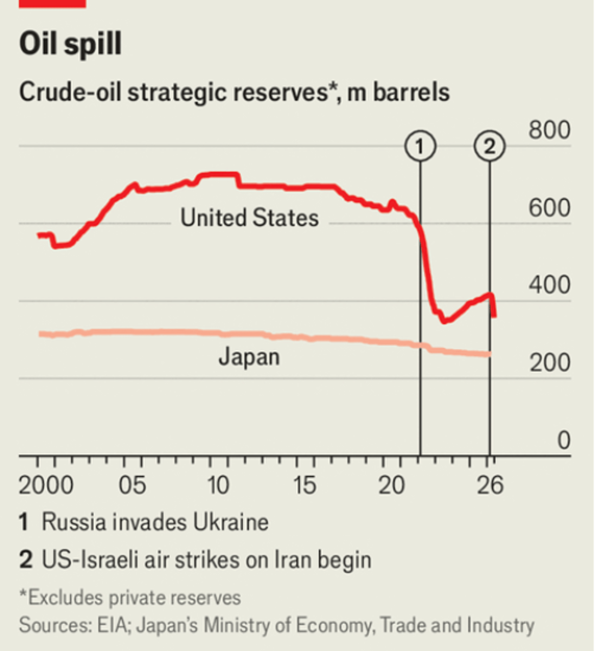Europe Faces Oil Reserve Shortfall as US, Japan Cut Supplies