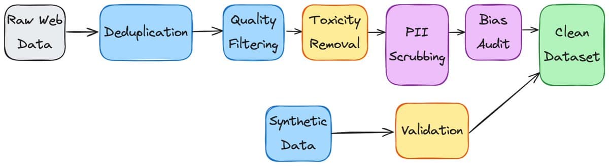 Cleaned Web Data Powers Reliable AI Models