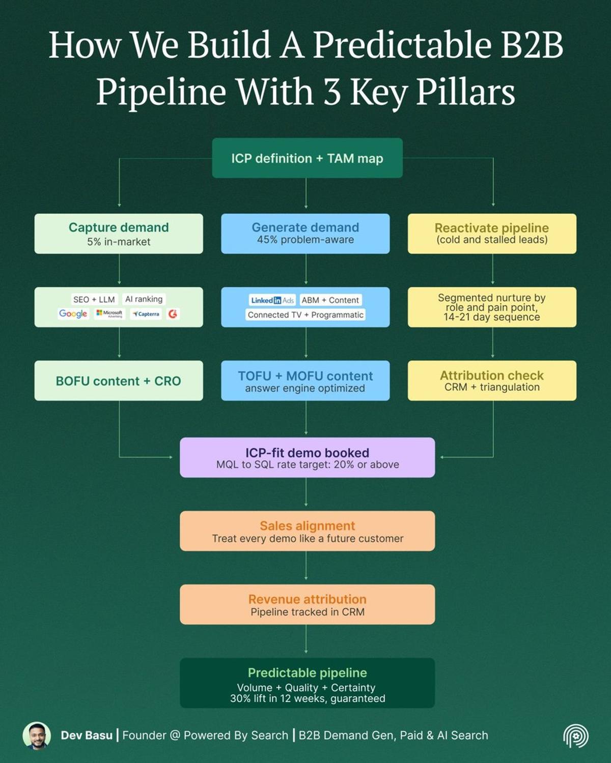 Bottom‑Up B2B Pipelines Drive 44 Demos Monthly