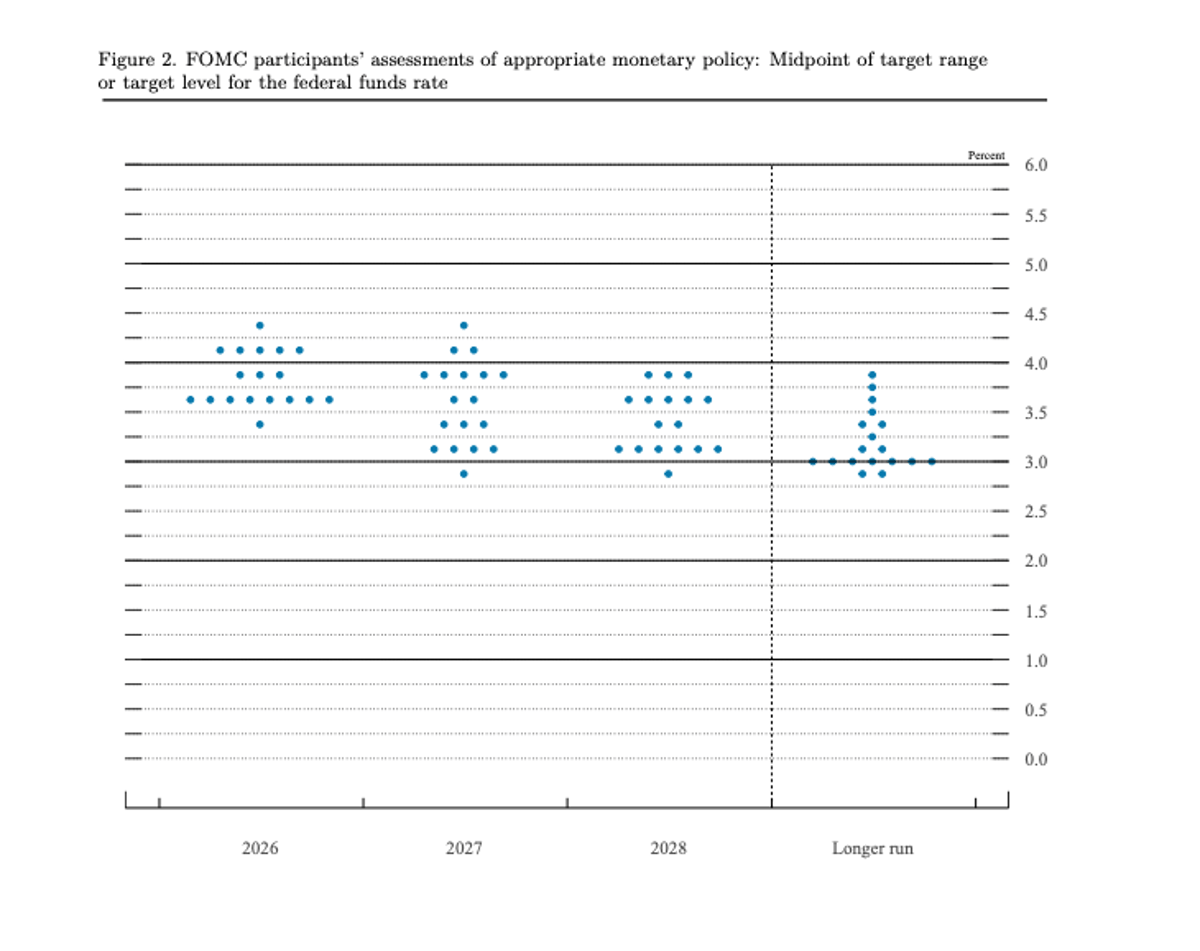 Fed Holds Rates, Dot Plot Signals Future Tightening
