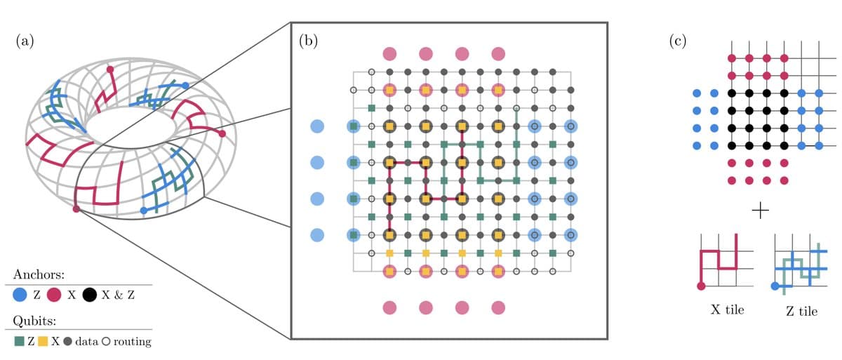 Nearest‑Neighbor Gates Enable Planar High‑Rate Quantum LDPC Codes