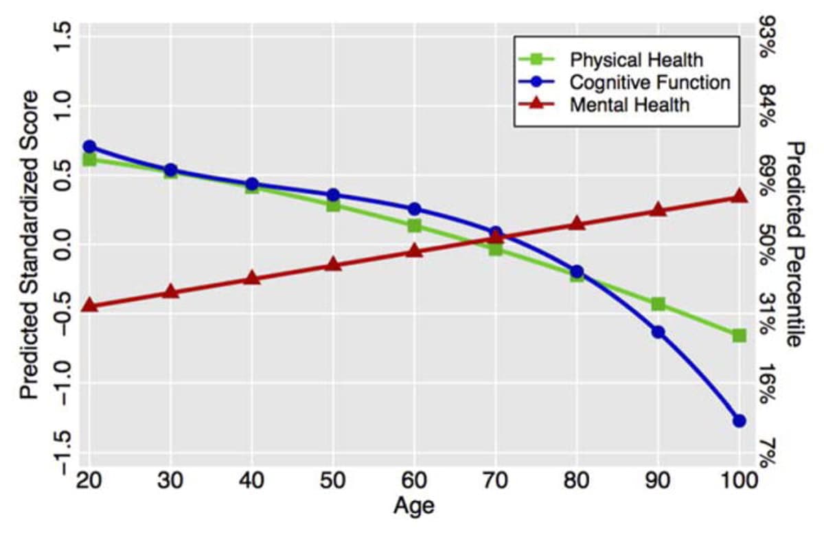 Aging: Physical Decline, Cognitive Drop, Mental Health Gains