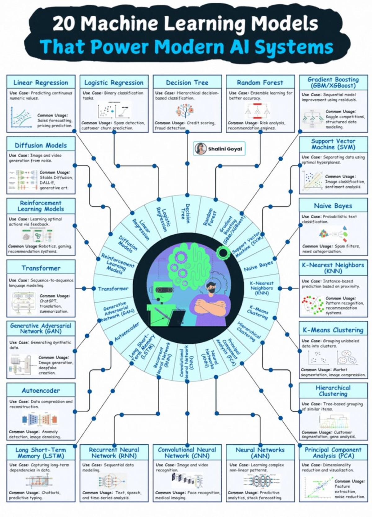 20 Core ML Models Driving Today's AI
