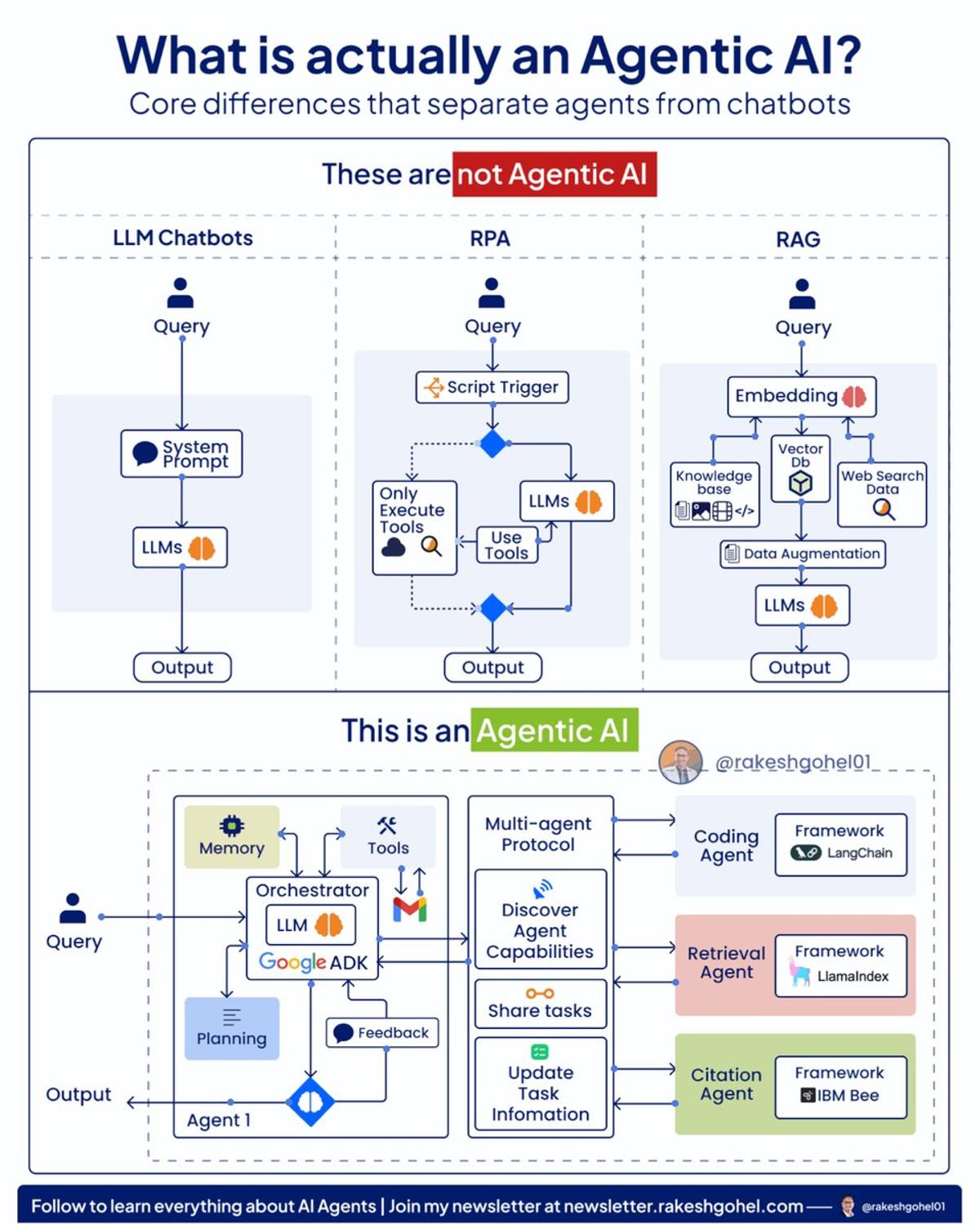 True Agentic AI Needs Orchestration, Memory, Planning, and Tools