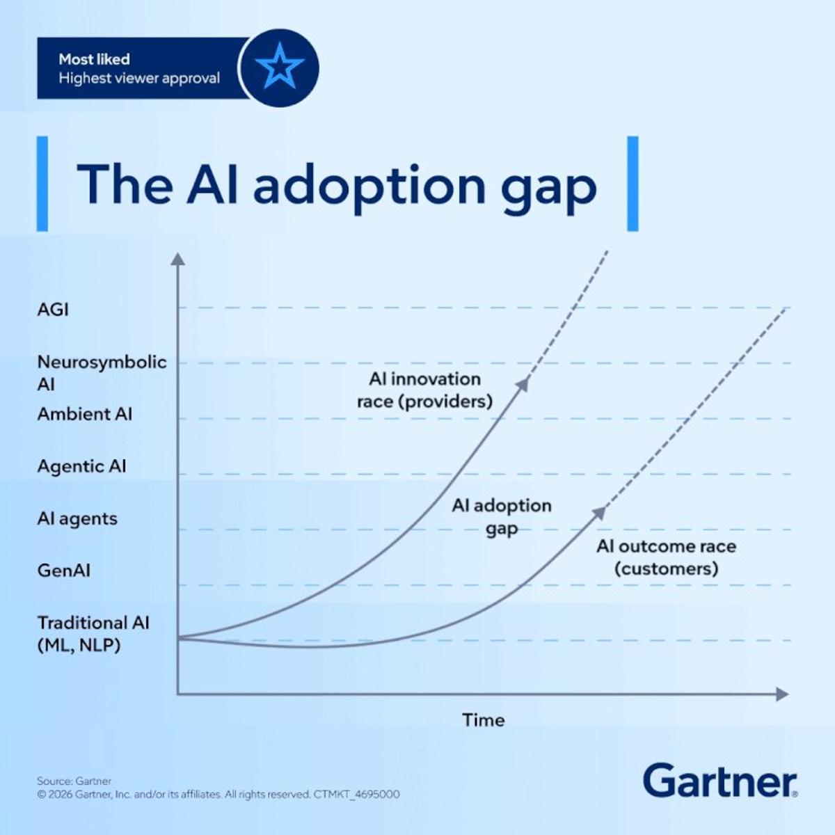71% of CIOs Say Workforce Unprepared for AI