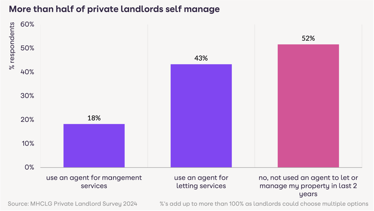 Zoopla Aims to Help Agents Target Self-Managing Landlords with New Content Hub