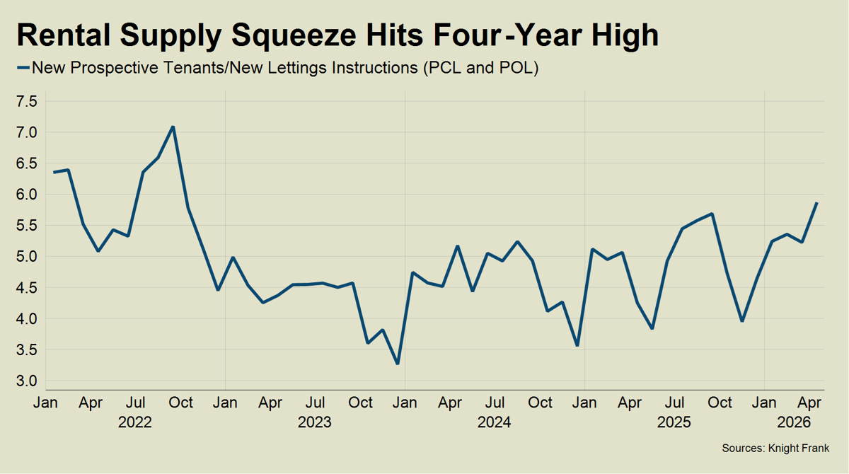 Rental Supply Squeeze Hits Four-Year High
