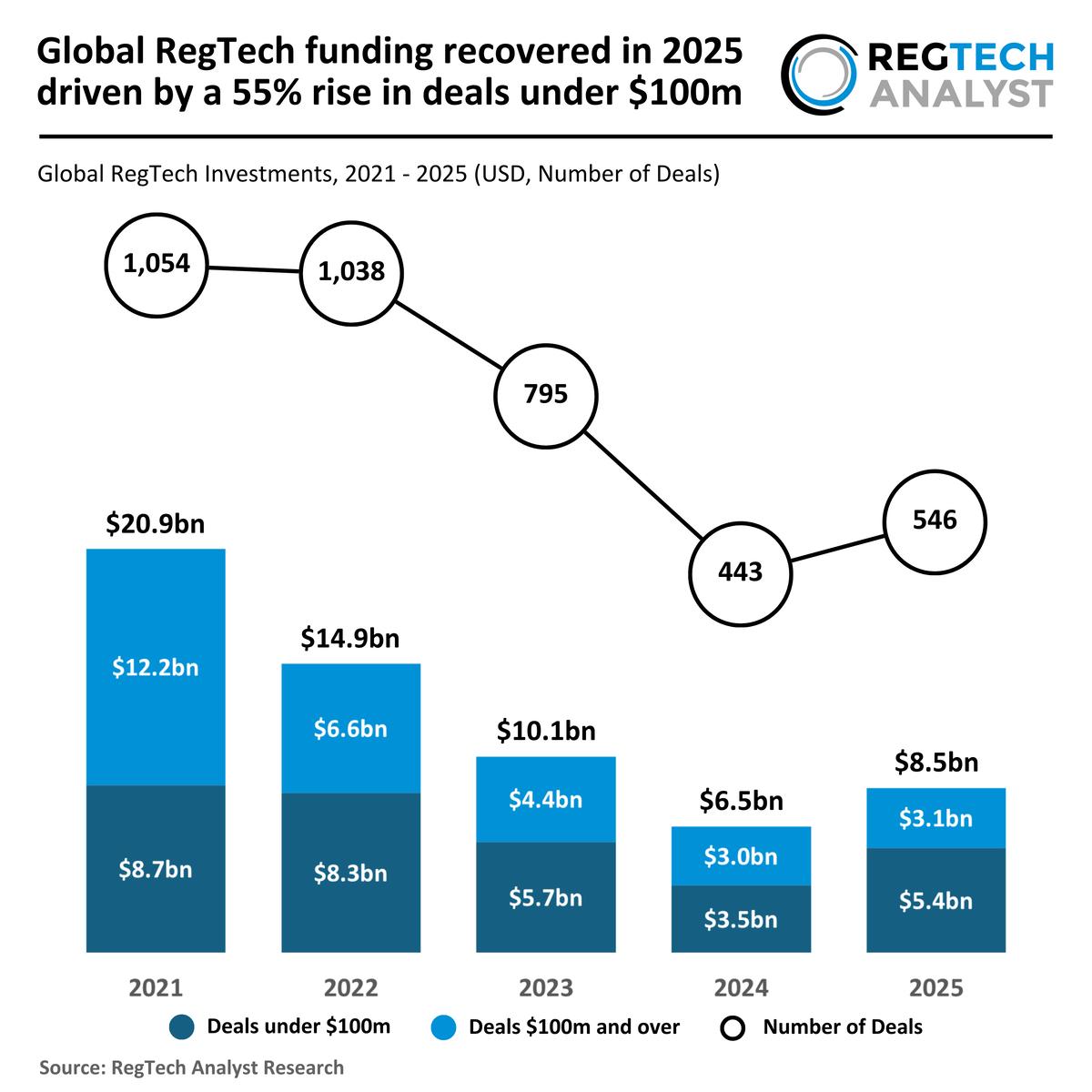 Global RegTech Funding Recovered in 2025 Driven by a 55% Rise in Deals Under $100m