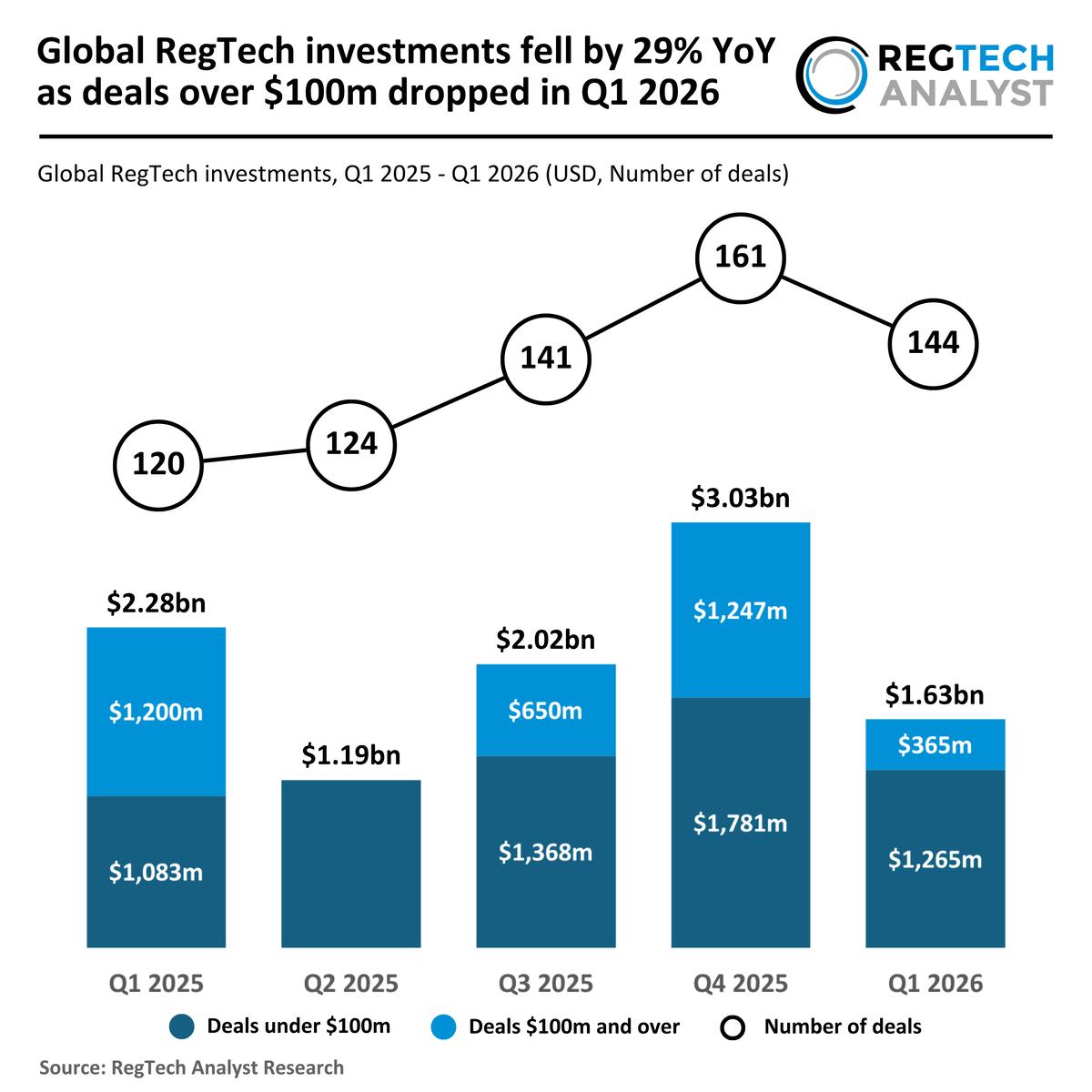 Global RegTech Investments Fell by 29% YoY as Deals over $100m Dropped in Q1 2026