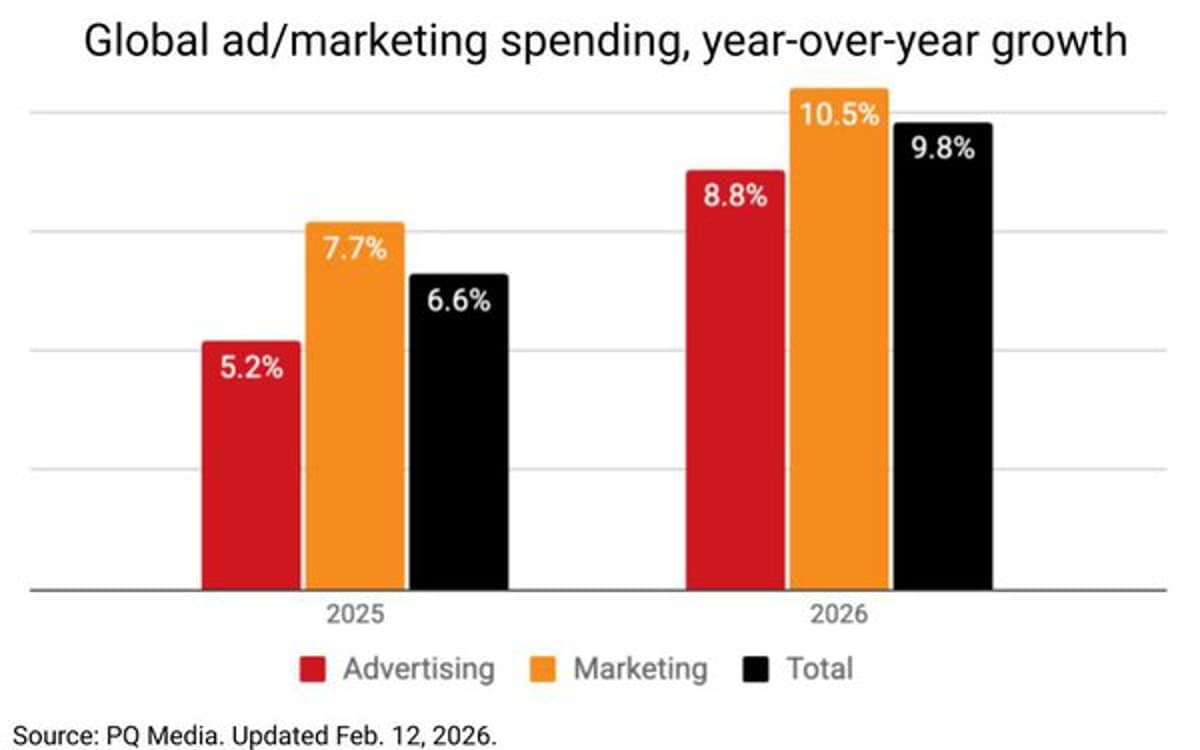 PQ: Global Ad Spend Will Climb 8.8%, Composite Rises Three-Tenths Of A Point