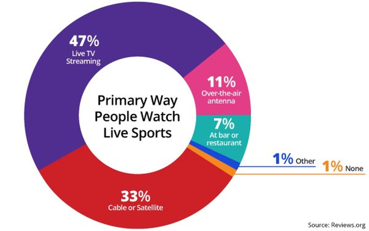 Viewers Continue To 'Struggle' With Sports Program Discovery