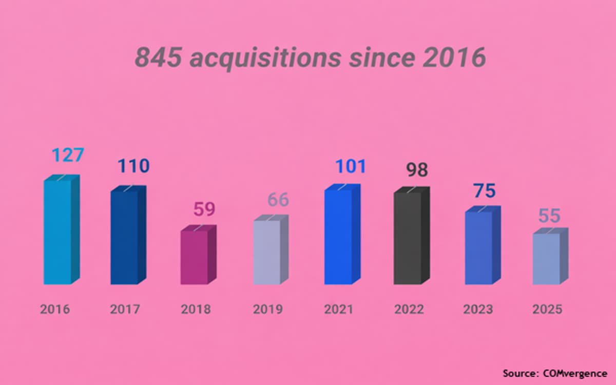 COMvergence: 2025 Marcom M&A Volume Grew Slightly