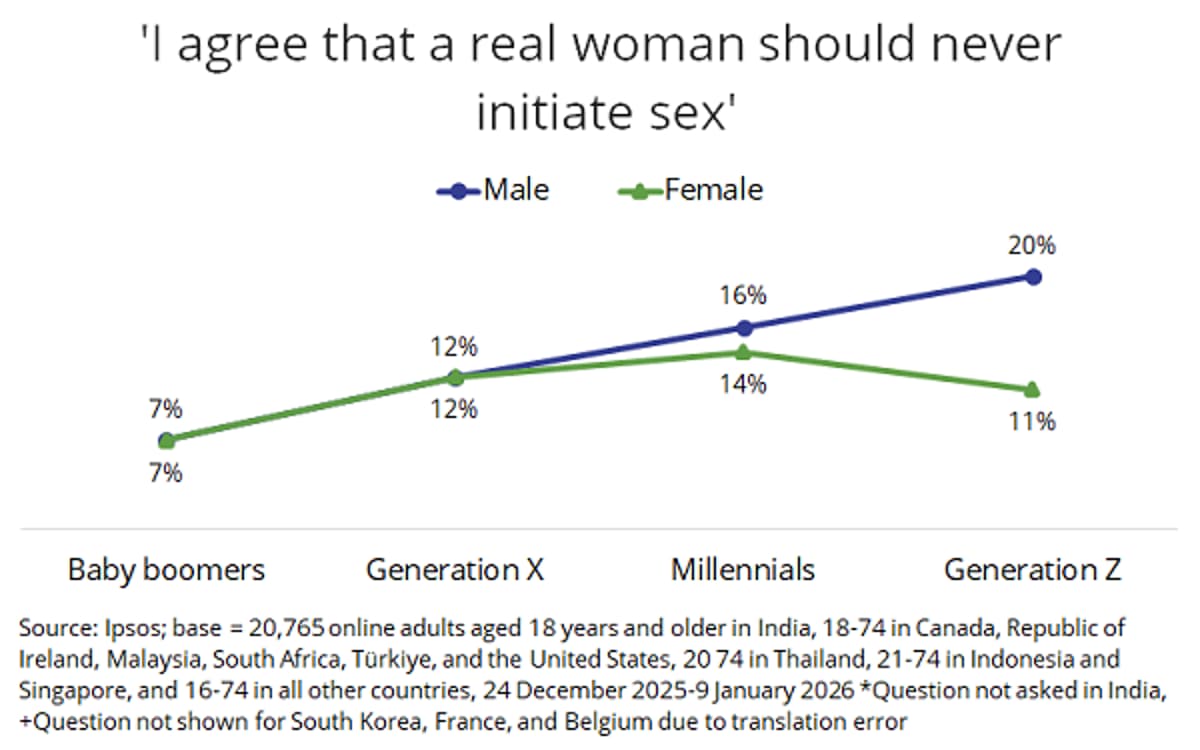 Gender Equality Attitudes Stuck In Neutral As Advertisers Face Split Audience