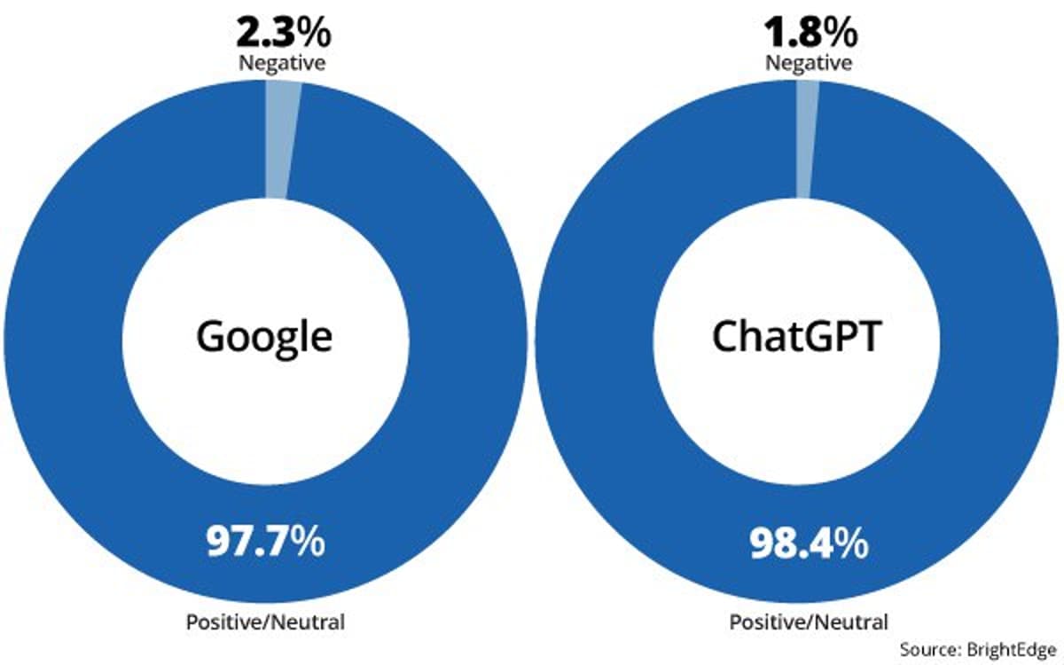 ChatGPT More Likely To Criticize Brands Near Purchase