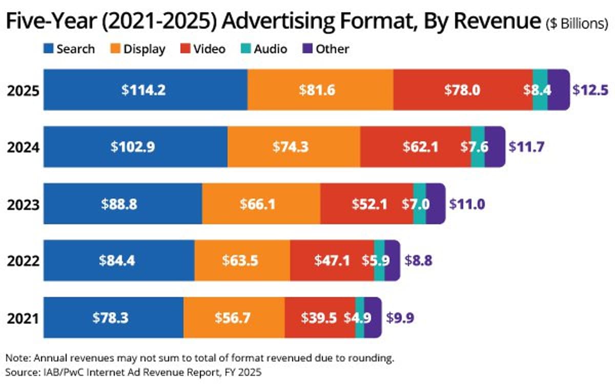 IAB: Ad Revenue Reached $294.6B In 2025
