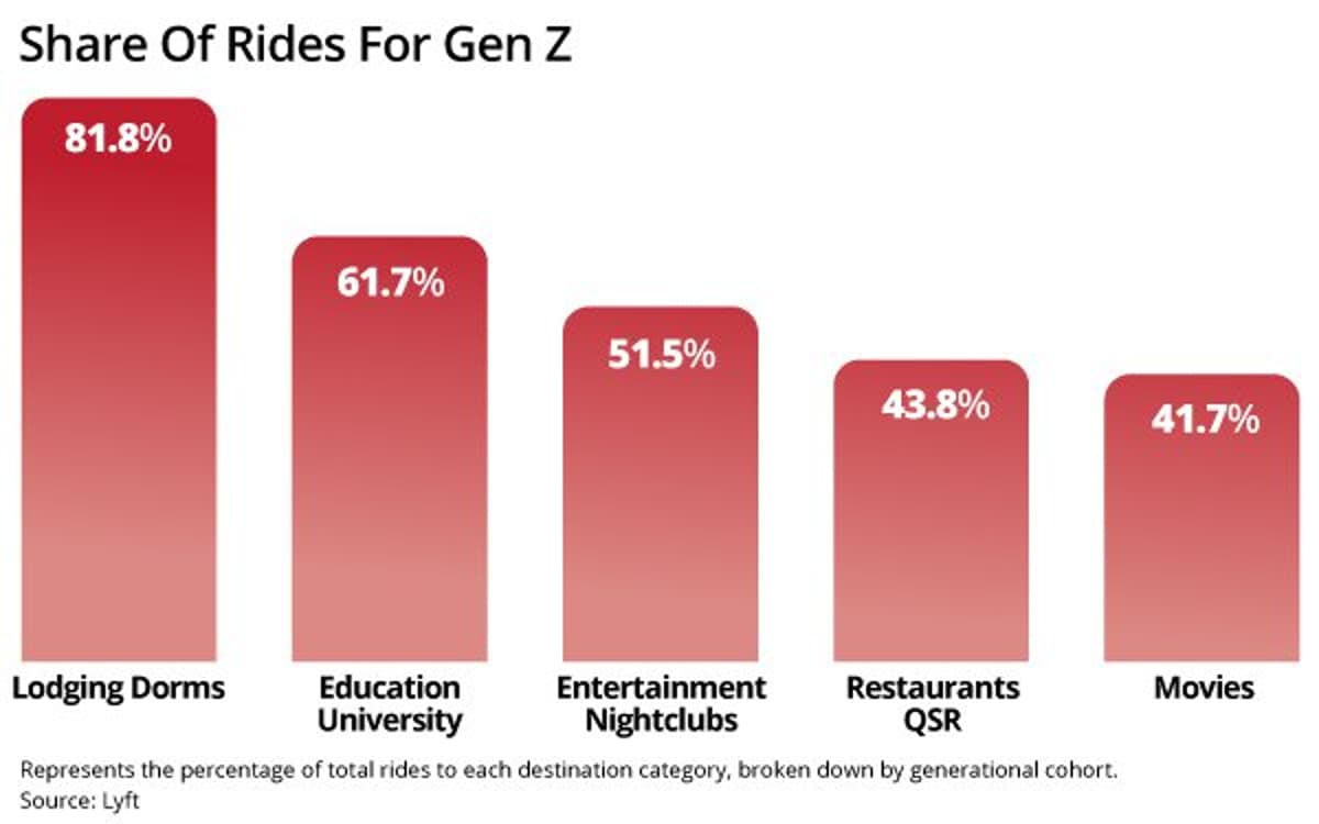 Why It's Best For Marketers To Reach Gen Z On The Go