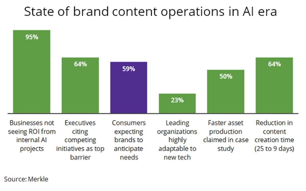 Brands Bought All The AI, Forgot To Fix The Chaos, Merkle Says