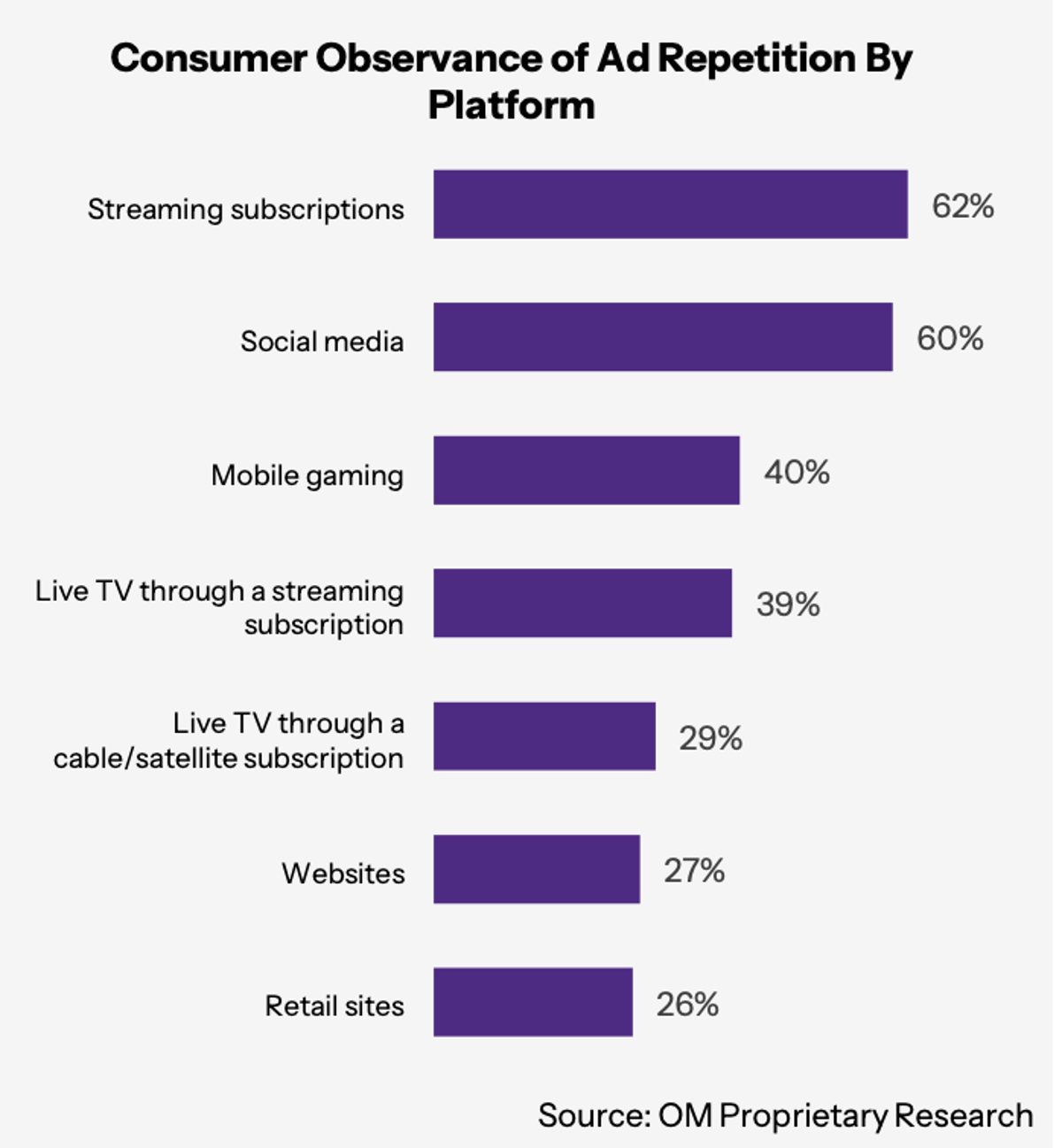 Omnicom Launches Frequency Probe, Finds 'Negative Reach'